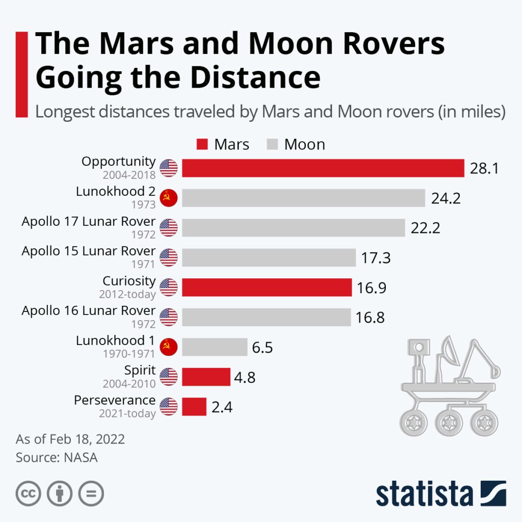 Distance Traveled by Mars Rovers