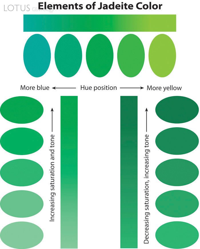 Elements of Jadeite Color Chart