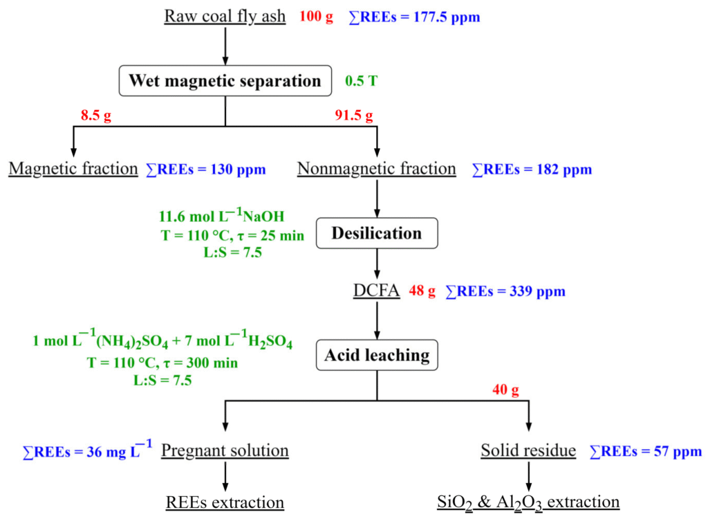 Extraction Process from Coal Fly Ash