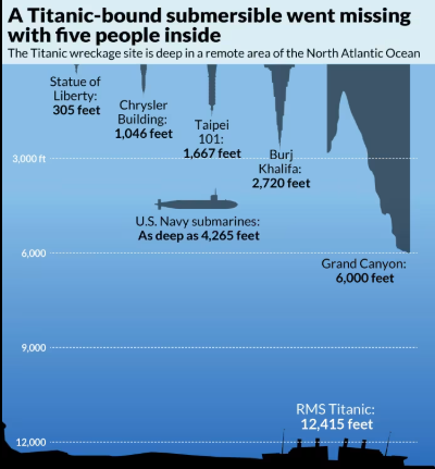 How deep is Titanic