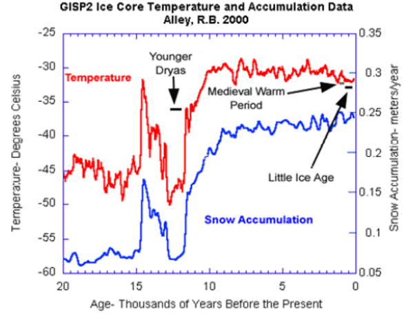 Ice Core Temperature & Snow Accumulation