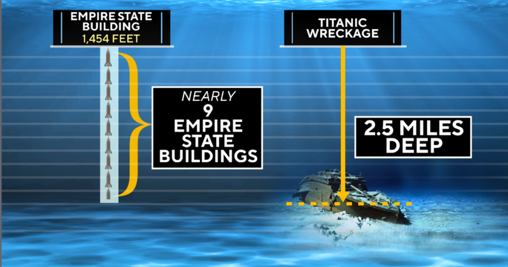 Ocean Depth vs Pressure Zones