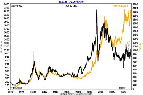 Platinum vs Gold Price History or Comparison