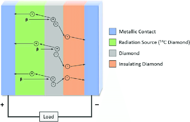 Schematic of a Diamond Battery