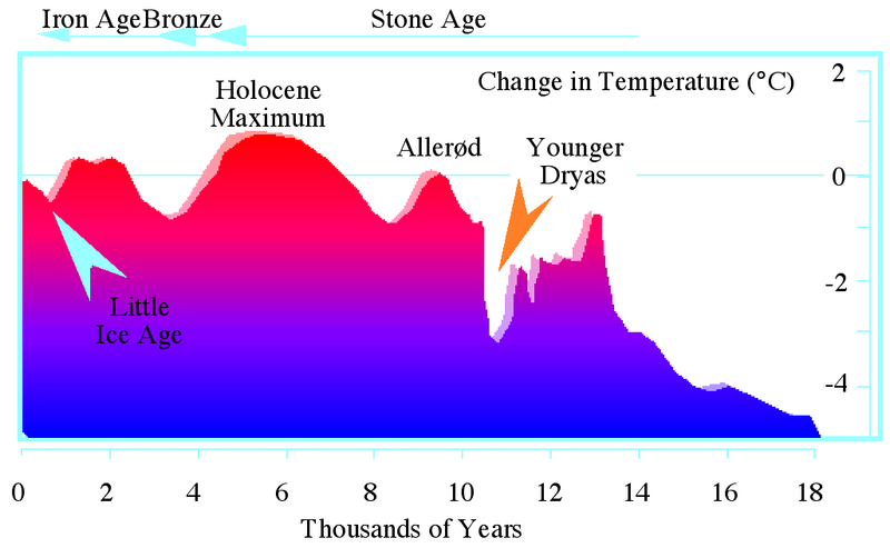 Temperature Variation Through Ages