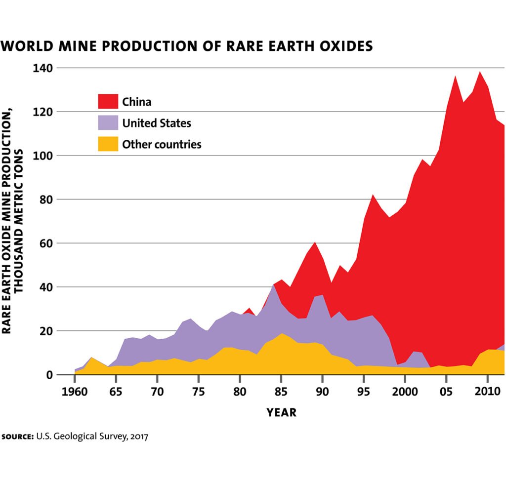 World Mine Production of Rare Earth Oxides