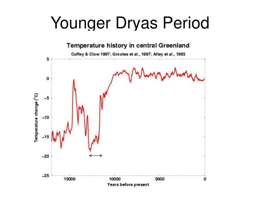 Younger Dryas Period