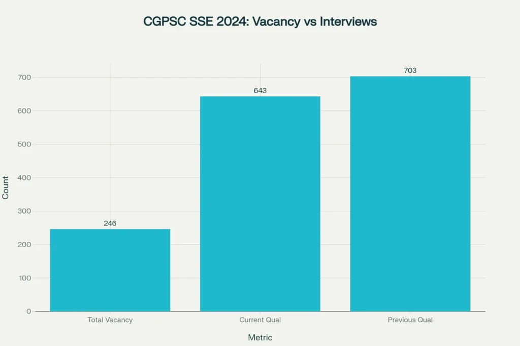 CGPSC Vacancy vs Interviews